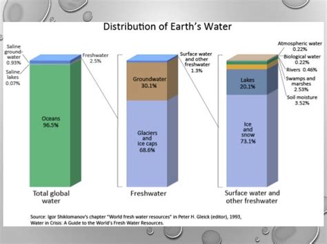 Sources Of Drinking Water On Earth