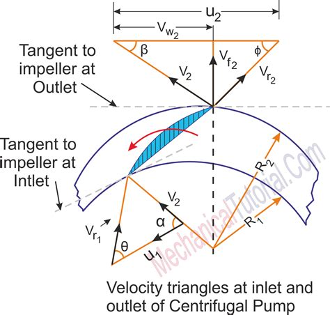 Centrifugal Pump Working Principle Of Centrifugal Pump