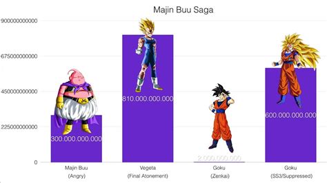 These are the power levels for every saga and almost every character for dragonball/dragonball z, includes battle of gods. Power Levels - Dragon Ball Z - Majin Buu Saga - YouTube