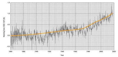 Rates Of Human Induced Warming Metlink Royal Meteorological Society