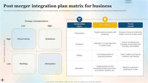 Top Post Merger Integration Plan Templates With Examples And Samples