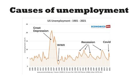 Causes Of Unemployment Economics Youtube