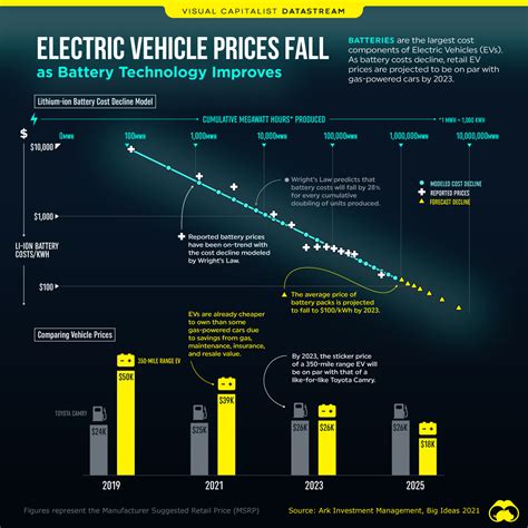 Electric Vehicle Prices Fall As Battery Technology Improves