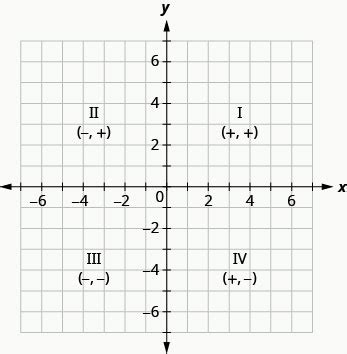 In this case, you can use a legend to label the two lines Quadrants Labeled On Coordinate Plane - Coordinate Graph ...