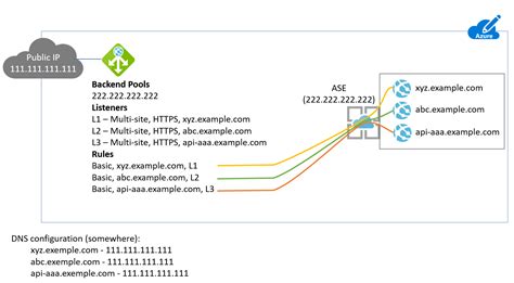 App service environments (ases) are appropriate for application workloads that require: Azure Application Gateway with multiple apps in a single ...