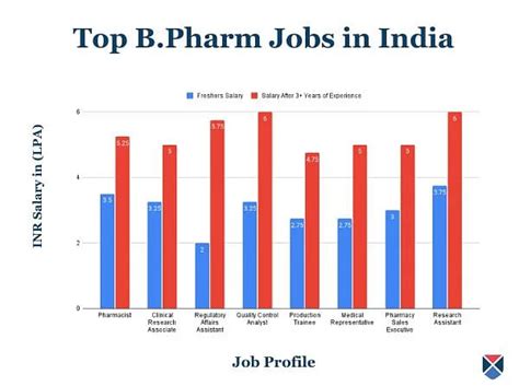 Bpharmacy Salary Jobs Scope In India 2024