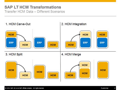 sap hcm transformations in sap lt extended solution portfolio sap blogs