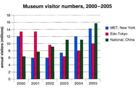 Museum Visitor Numbers 2000 2005 Chữa Writing Miễn Phí Cwmp