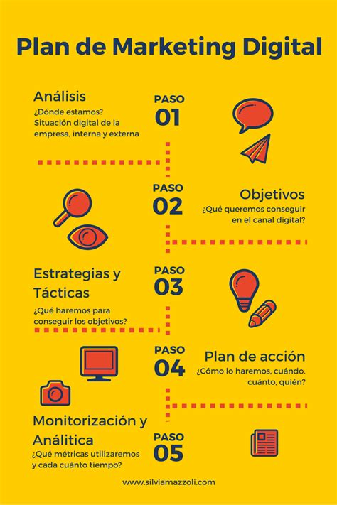 Plan De Marketing Digital Paso A Paso