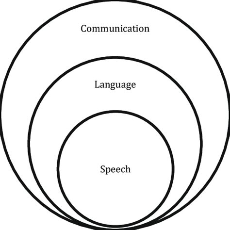 Relationship Between Communication Language And Speech Download