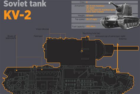 Inside The Soviet Tank Kv 2 Russia Beyond
