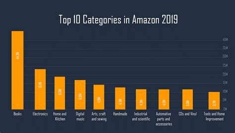 How To Get Best Seller Rank In Amazons Best Selling Categories Of 2019