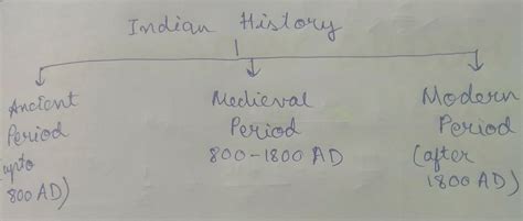 Make A Flow Chart To Show Division Of Indian History