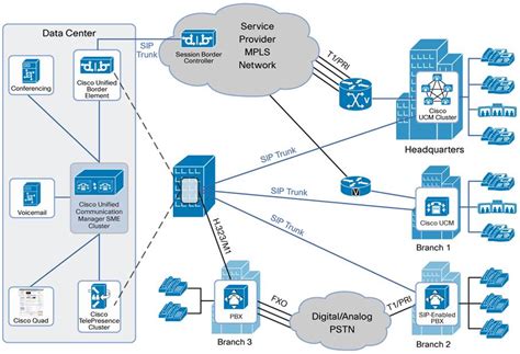 Cisco Unified Communications Manager Session Management Edition Version