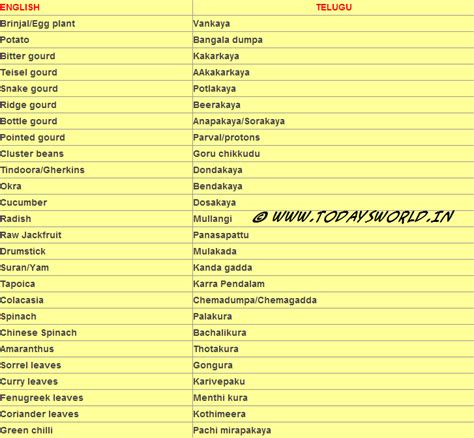 All Vegetable Name In Hindi To English - English Lessons