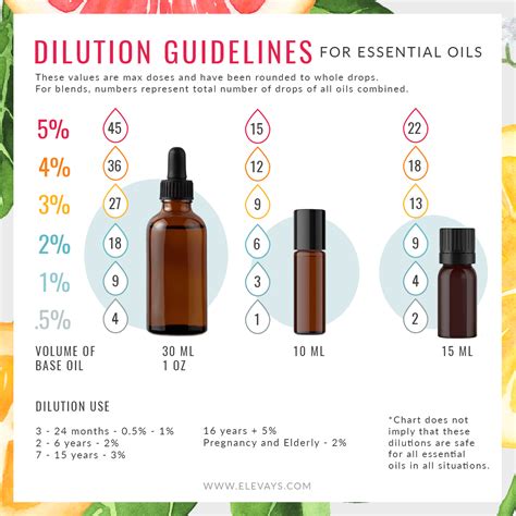 Essential Oil Safety Guide Elevays