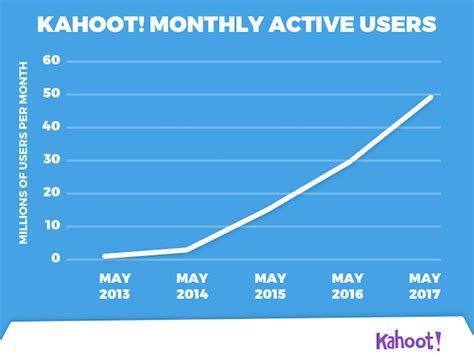 Celebrating Kahooters Weve Reached 50 Million Monthly