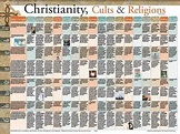 Christianity, Cults & Religions, Laminated Wall Chart: 9789901981052 ...