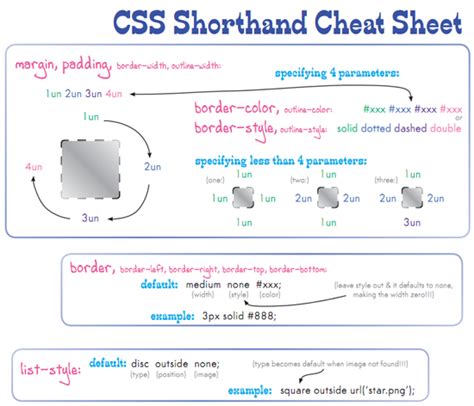Css Shorthand Cheat Sheet Css Examples Css Tutorial Css