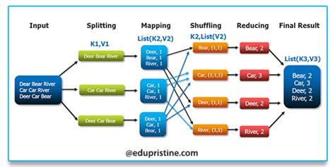 We will see running hdfs commands from command line use cases: Big Data & Hadoop: MapReduce Framework | EduPristine