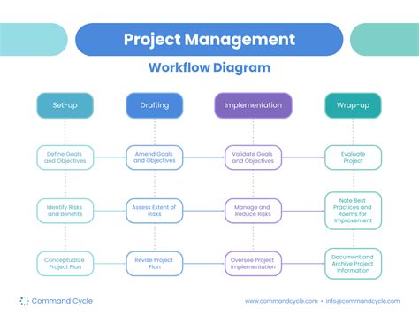 Project Management Process Flow Chart Template