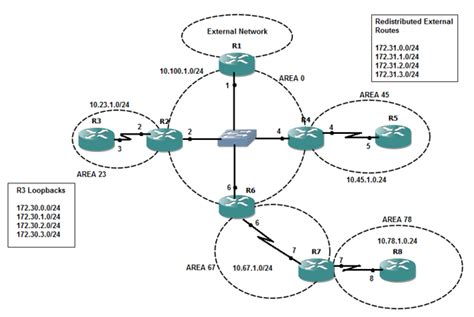 Ospf Configuration How To Configure Ospf Networkel