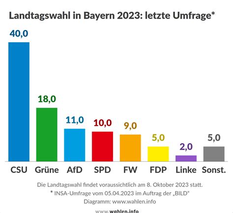 Landtags­wahl in Bayern 2023 - Wahlen.info