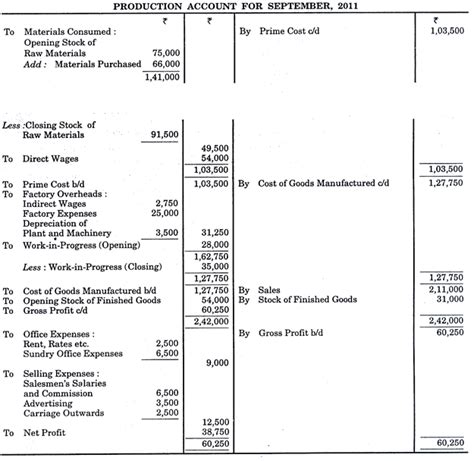 Single Output Or Unit Costing Overheads Cost Accounting B Com Notes