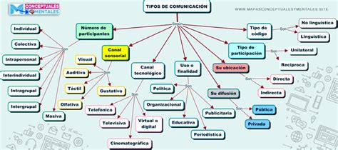 Mapas Conceptuales Sobre La Comunicación Elementos Tipos