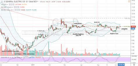 General electric stock price forecast, ge stock price prediction. Why I'm Still Waiting on GE Stock - Money Works Magazine