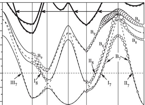 Electronic Band Structure Of Bulk Pb The Solid And Dashed Dispersion