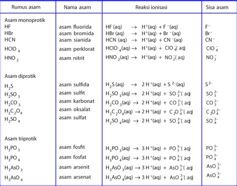 Materi Kimia Reaksi Ionisasi Siswapelajar Com