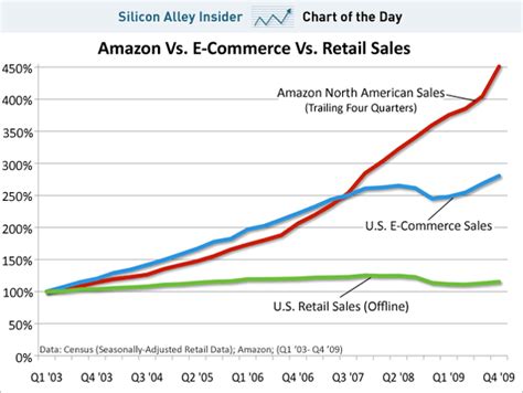 Chart Of The Day Amazon Runs Away With Retailing Pt Ii Business Insider
