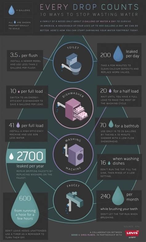 10 Water Saving Tips Infographic Destination Feed