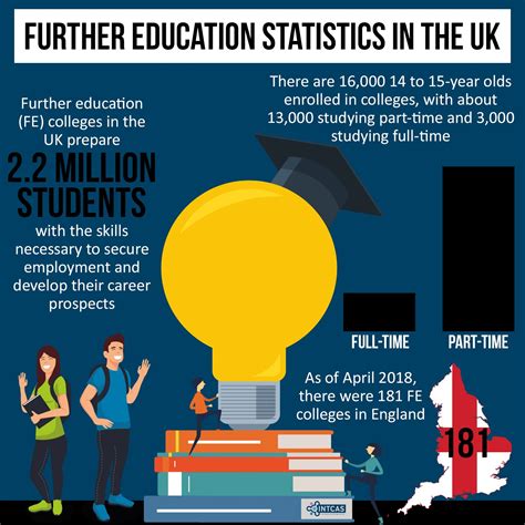 Further Education Statistics in the UK | Further education 
