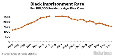 incarceration rate down again in 2017 mother jones