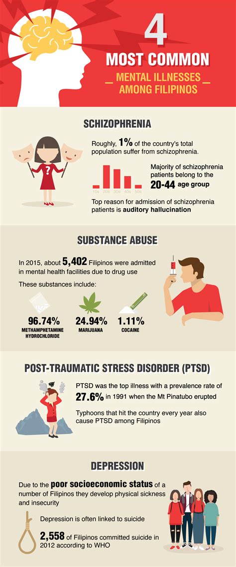 According to the 2015 national health morbidity survey, mental health conditions or mental illnesses are slated to become the second according to the findings of the malaysia's healthiest workplace by aia vitality 2018 survey, mental issues have increasingly affect malaysian. The 4 most common mental illnesses among Filipinos