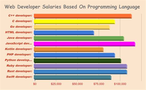 Web Developer Salary 2022 Updated Wolfmatrix