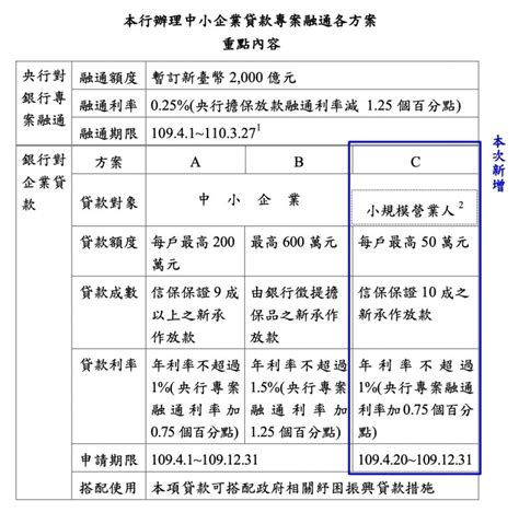 © 由 nownews 提供 ▲勞動部今年再度開辦勞工紓困貸款，今（15）日開放申請，民進黨立委郭國文提出建議，其中「學生紓困」與「求職輔助津貼」的遺漏，希望中央補齊。 看過來!小商家50萬元以下紓困貸款 可向這25家銀行申請 - 自由財經