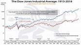 Dow Jones Industrial Average: 1913-2018 | Chart of the Week | BMG