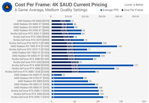 Cost Per Frame Best Value Graphics Cards In Early 2023 Techspot