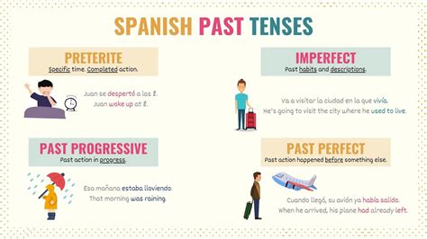 Past Tense Spanish 101 Guide To All Past Tenses In Spanish