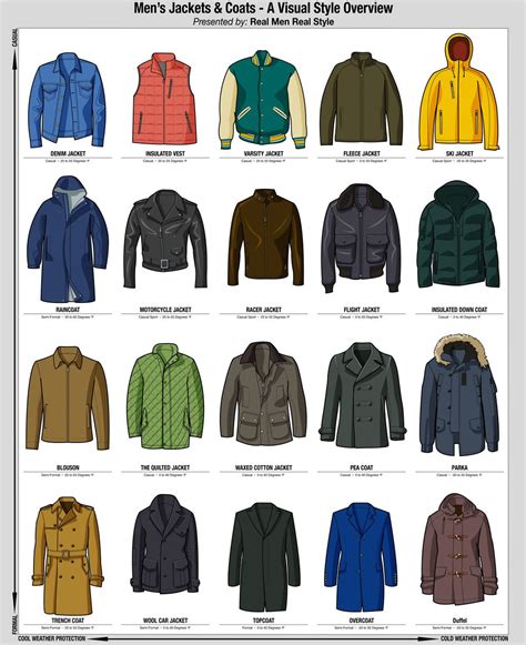 Every Mens Jacket And Coat Visually Illustrated Malefashionadvice