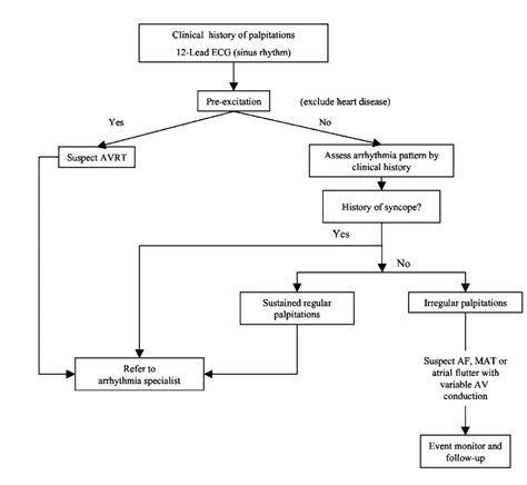 Palpitation Diagnostic Study Of Choice Wikidoc