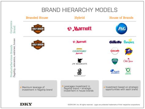 Brand Architecture Whats It All About Sail