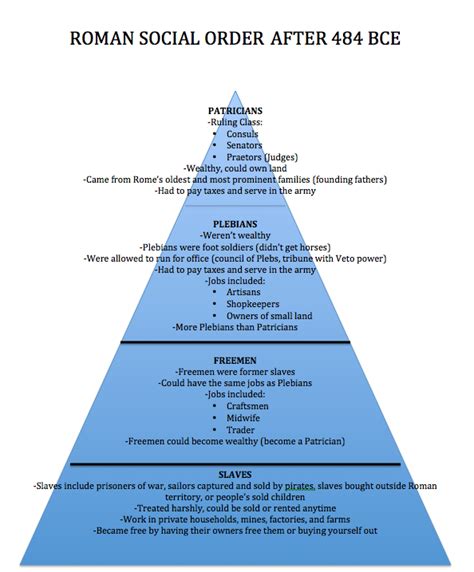 Roman Social Order My Ancient History Portfolio