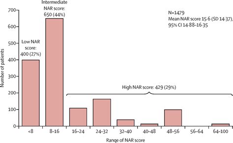 The Concept And Use Of The Neoadjuvant Rectal Score As A Composite