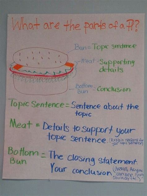 Anchor Chart For Paragraphs Like The Set Up Just Needs To Be Neater