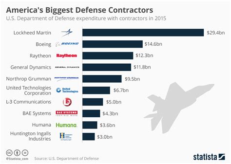 Americas Biggest Defense Contractors Industryweek