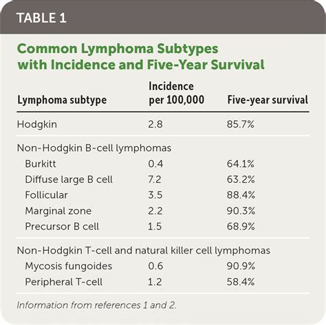 Lymphoma Diagnosis And Treatment Aafp